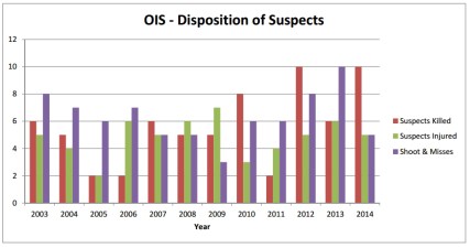 Dallas Police Department - Officer involved Shootings - DIsposition of Suspects