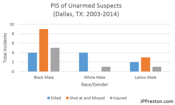 Police involved shootings of unarmed suspects in Dallas, TX (2003-2014).